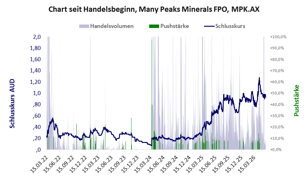 Entwicklung der Aktie seit Handelsbeginn