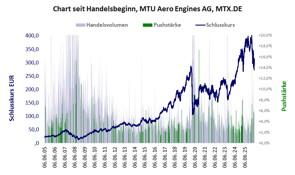 Entwicklung der Aktie seit Handelsbeginn