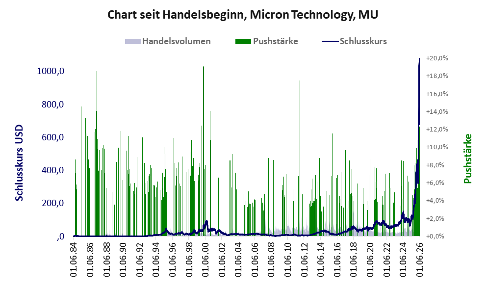 Entwicklung der Aktie seit Handelsbeginn
