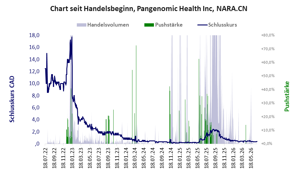Entwicklung der Aktie seit Handelsbeginn
