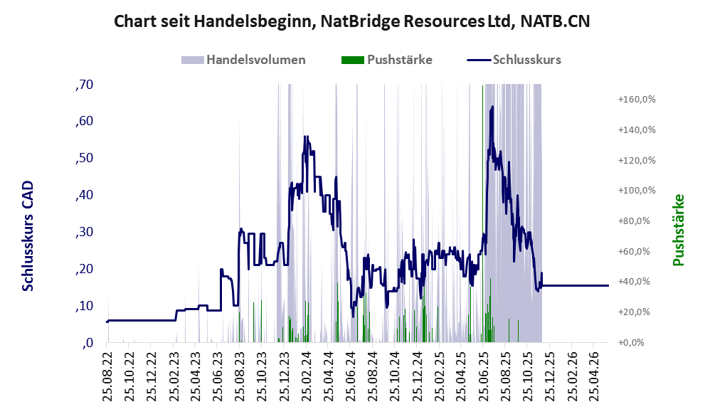 Entwicklung der Aktie seit Handelsbeginn