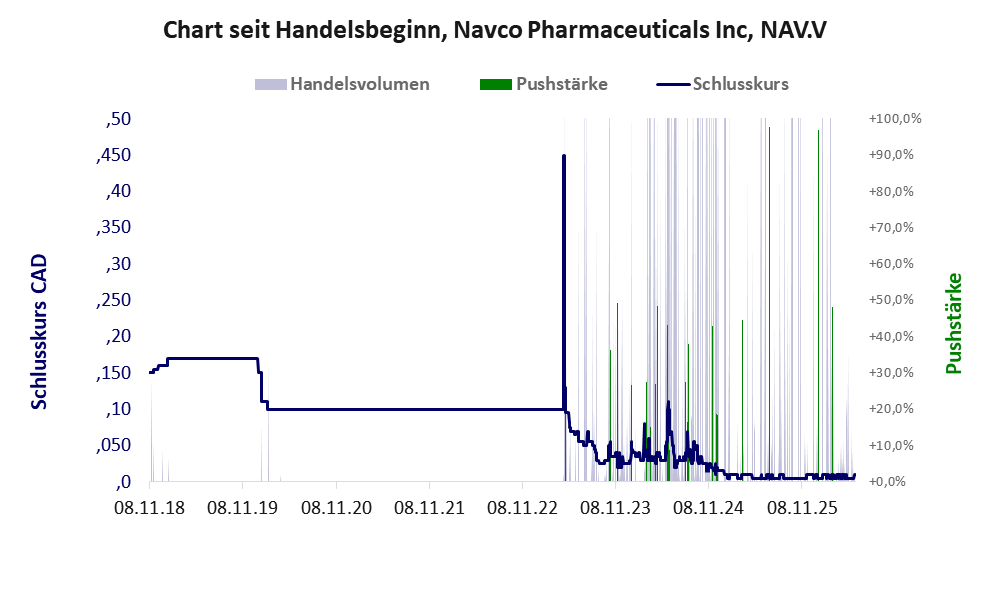 Entwicklung der Aktie seit Handelsbeginn
