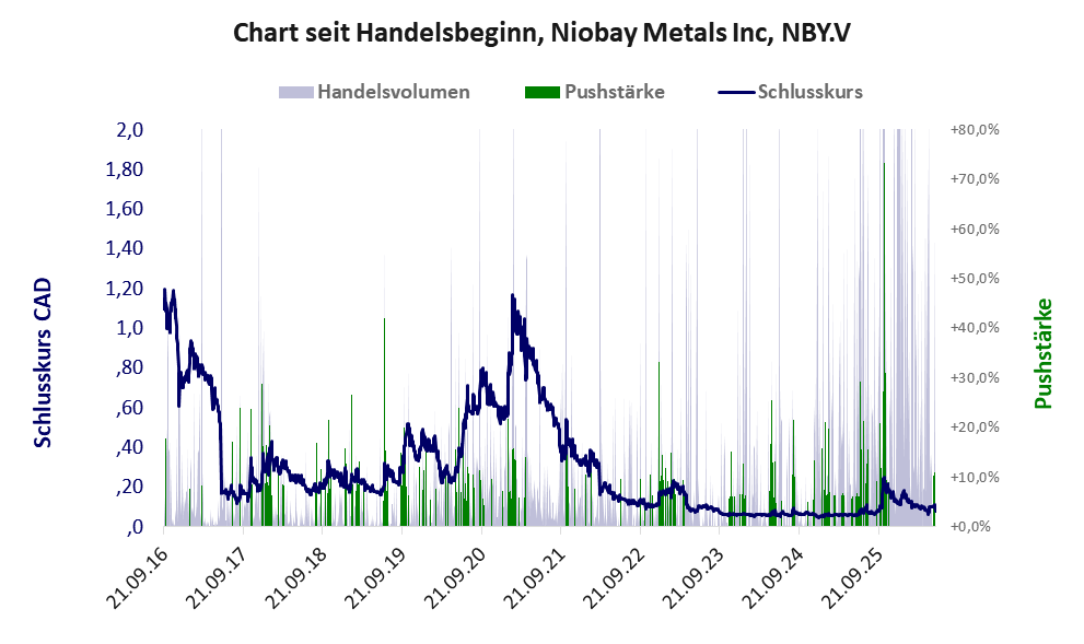 Entwicklung der Aktie seit Handelsbeginn