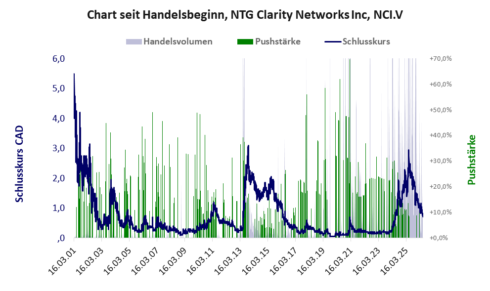 Entwicklung der Aktie seit Handelsbeginn
