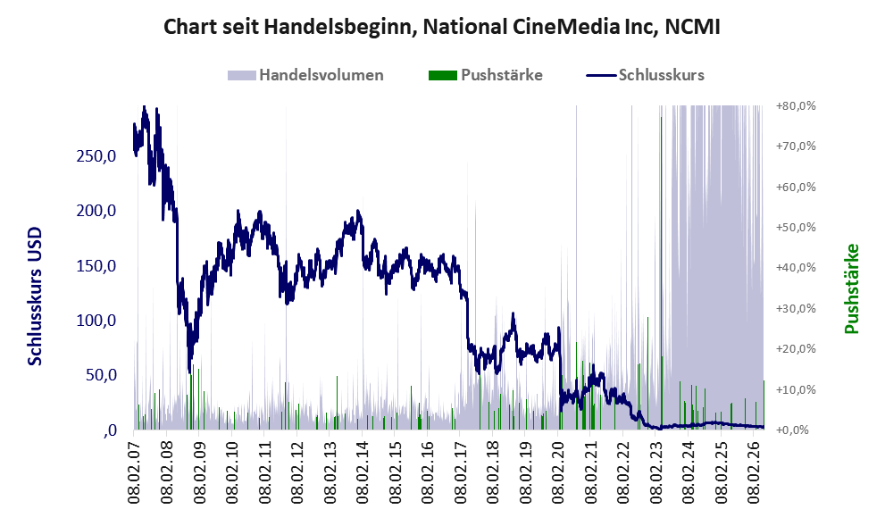 Entwicklung der Aktie seit Handelsbeginn