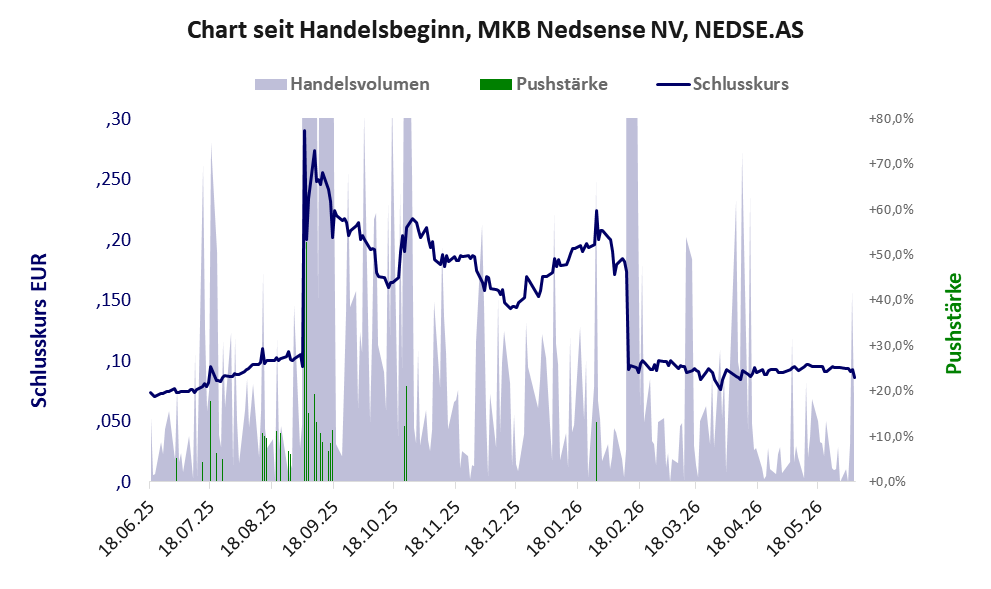 Entwicklung der Aktie seit Handelsbeginn
