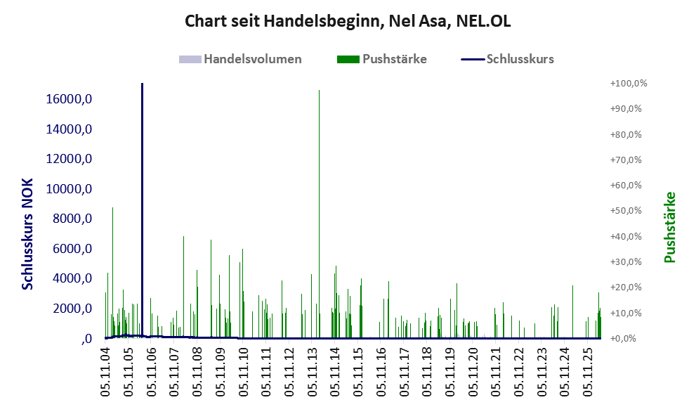 Entwicklung der Aktie seit Handelsbeginn