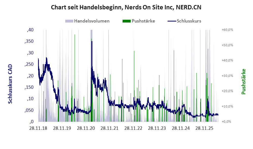 Entwicklung der Aktie seit Handelsbeginn