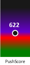 Der PushScore ist umso höher, je schlechter die Aktienbewertung ausfällt.