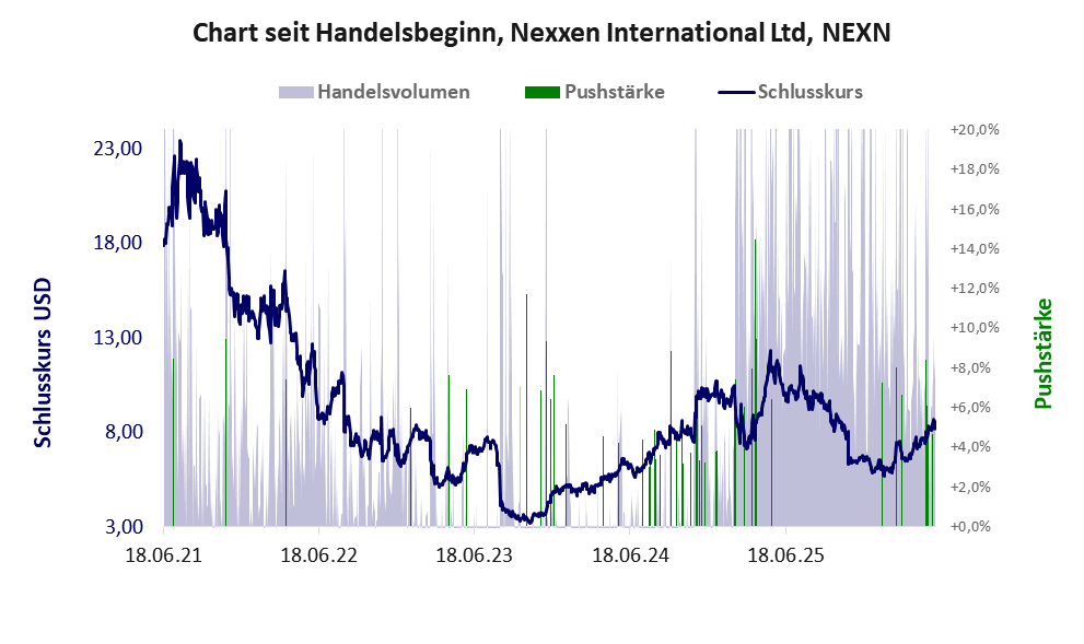 Entwicklung der Aktie seit Handelsbeginn