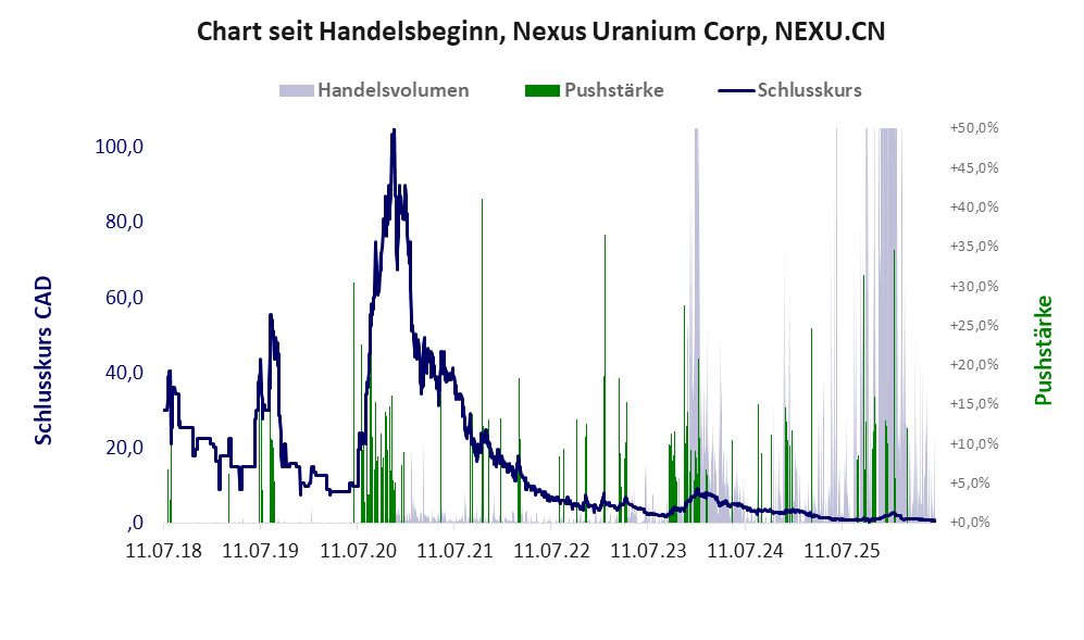Entwicklung der Aktie seit Handelsbeginn