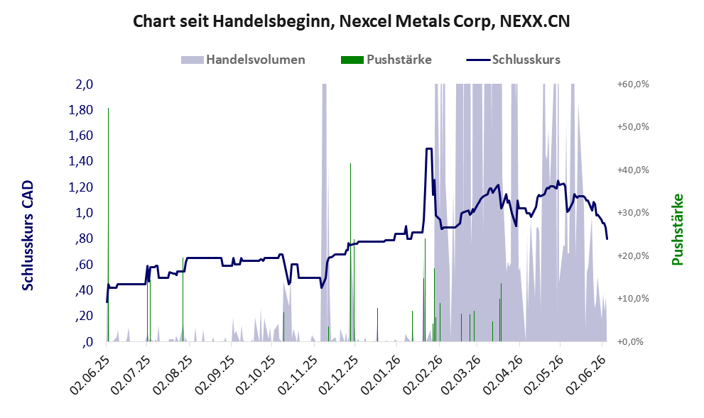 Entwicklung der Aktie seit Handelsbeginn