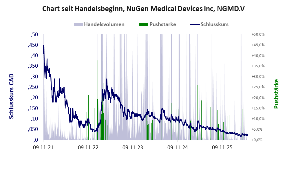 Entwicklung der Aktie seit Handelsbeginn
