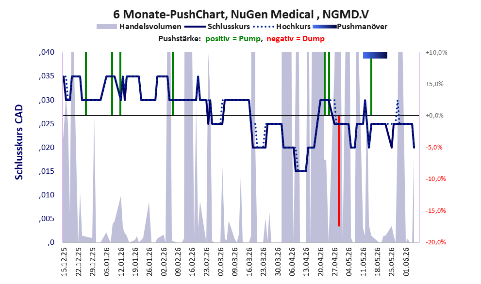 zeigt Pushmanöver während der letzten sechs Monate