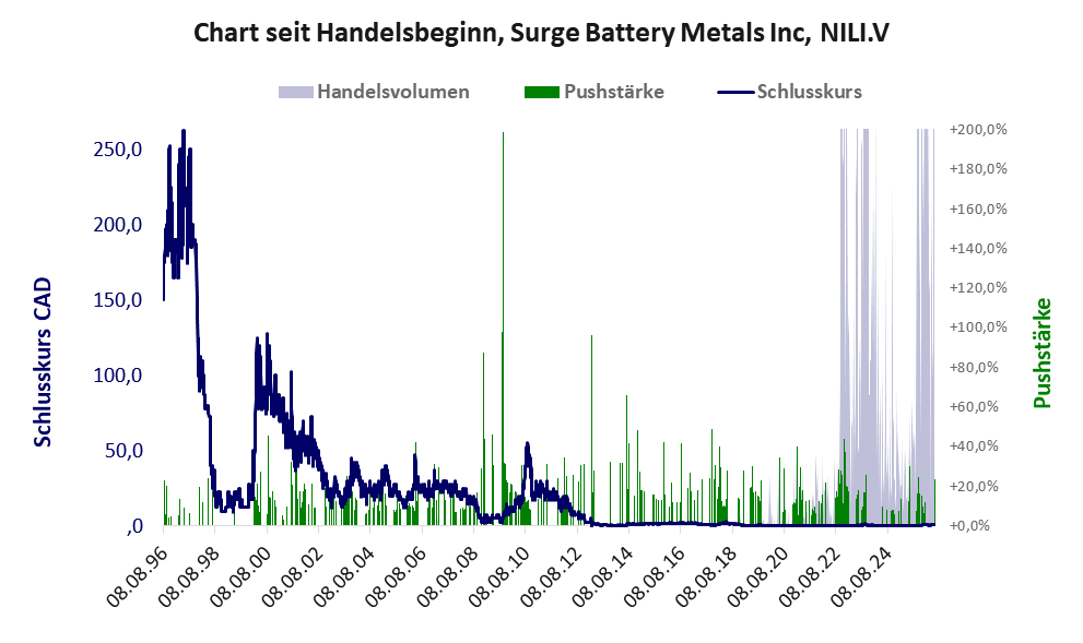 Entwicklung der Aktie seit Handelsbeginn