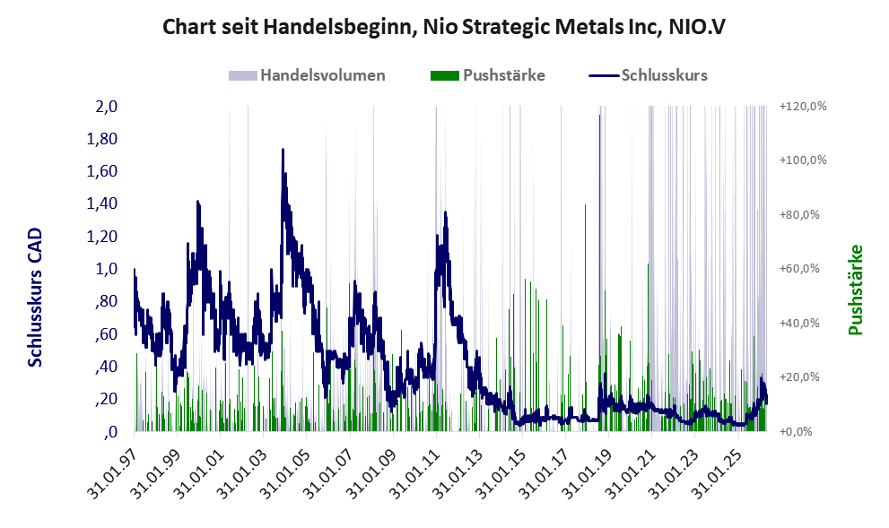 Entwicklung der Aktie seit Handelsbeginn