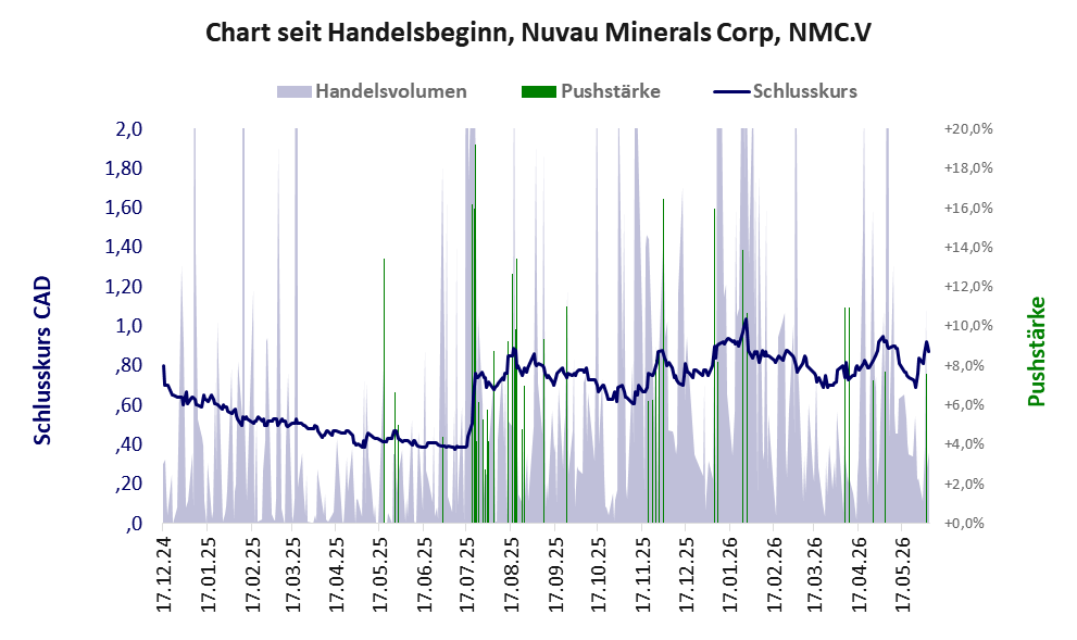 Entwicklung der Aktie seit Handelsbeginn