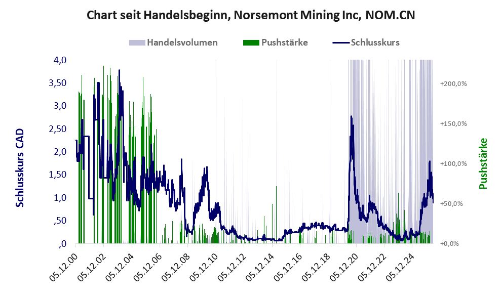 Entwicklung der Aktie seit Handelsbeginn