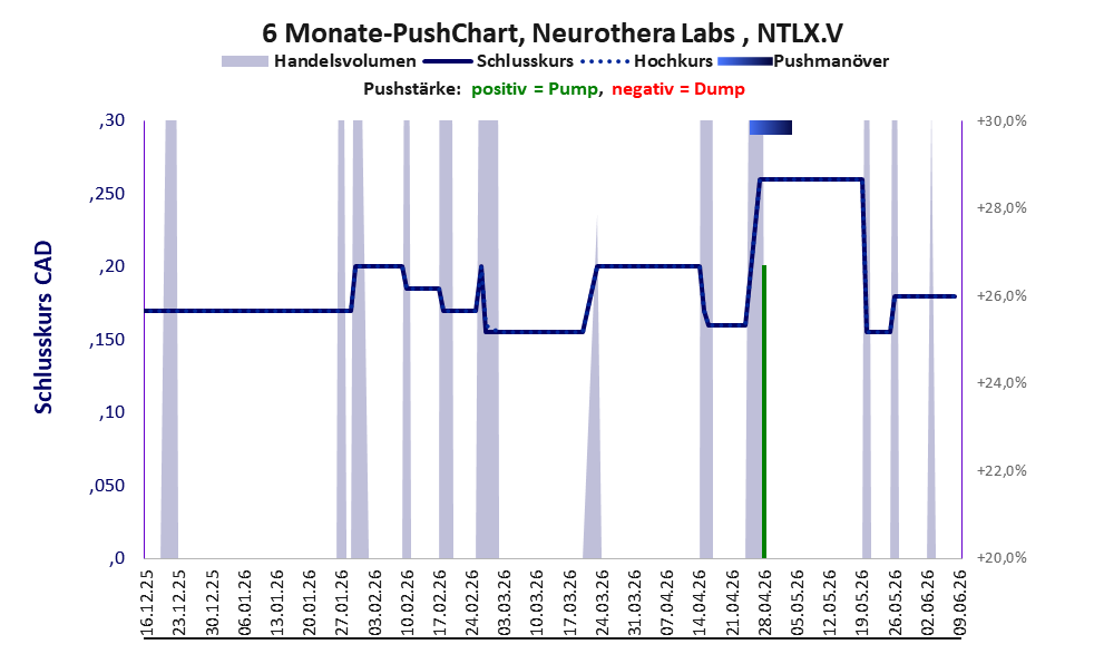 zeigt Pushmanöver während der letzten sechs Monate