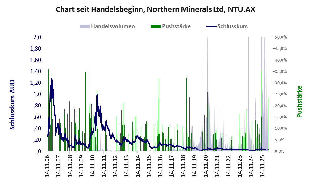 Entwicklung der Aktie seit Handelsbeginn