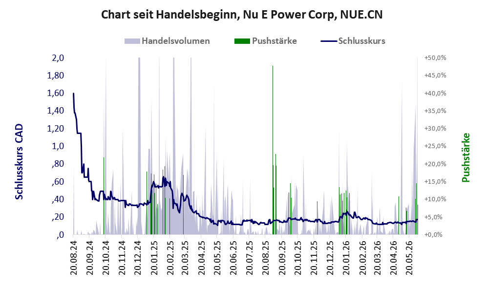 Entwicklung der Aktie seit Handelsbeginn