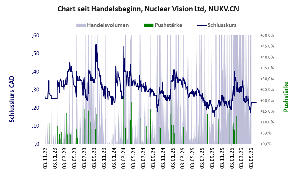 Entwicklung der Aktie seit Handelsbeginn