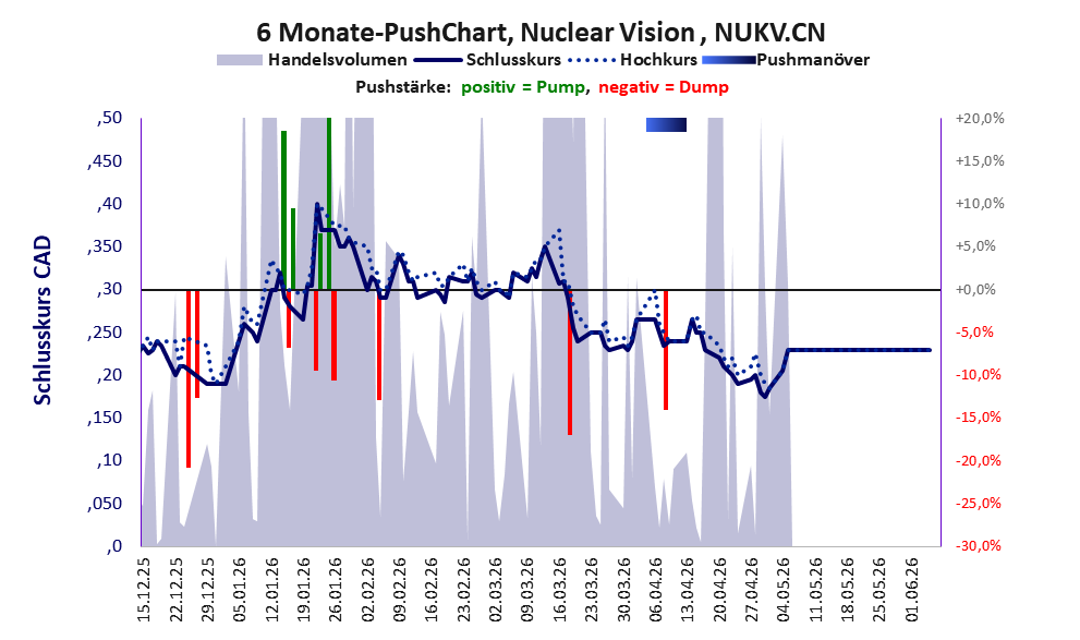 zeigt Pushmanöver während der letzten sechs Monate