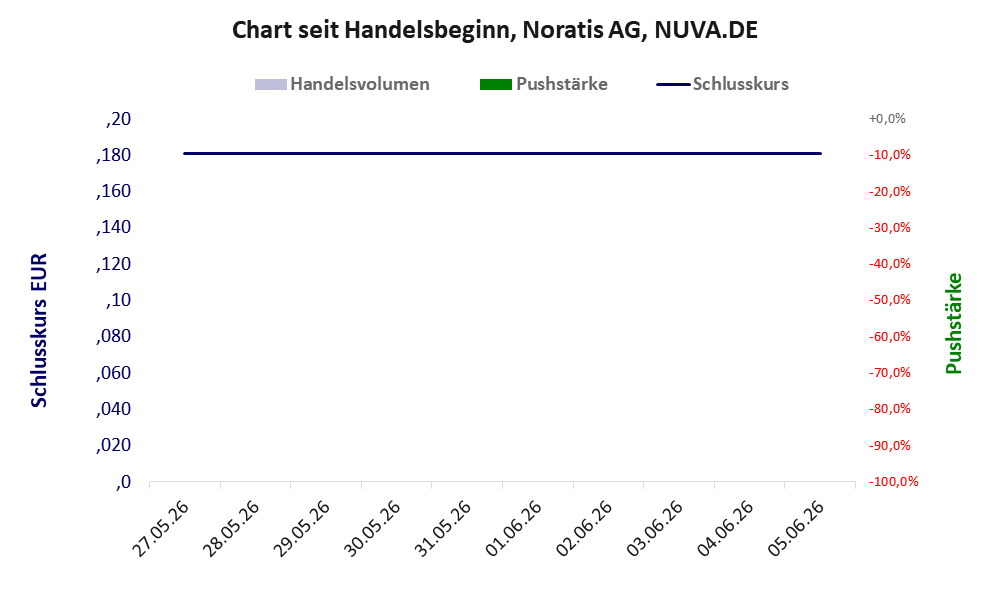 Entwicklung der Aktie seit Handelsbeginn