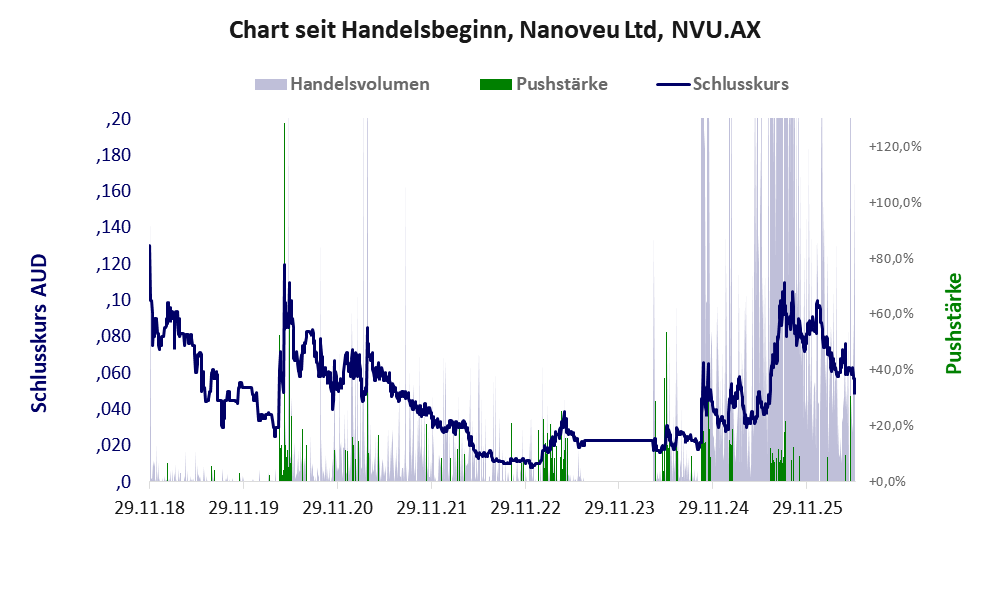 Entwicklung der Aktie seit Handelsbeginn