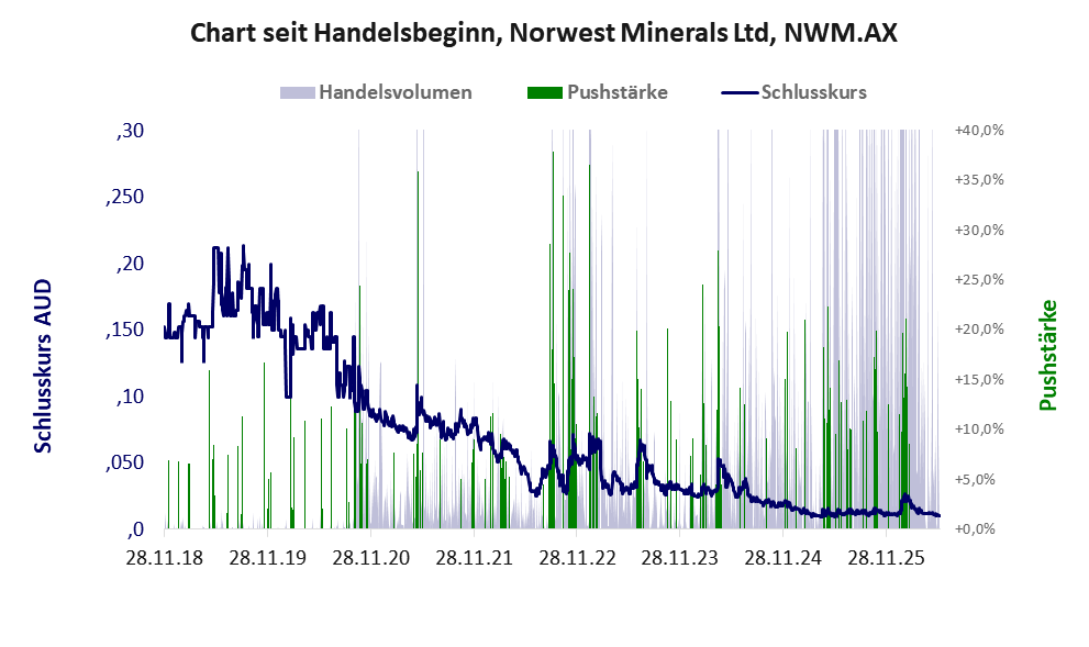 Entwicklung der Aktie seit Handelsbeginn
