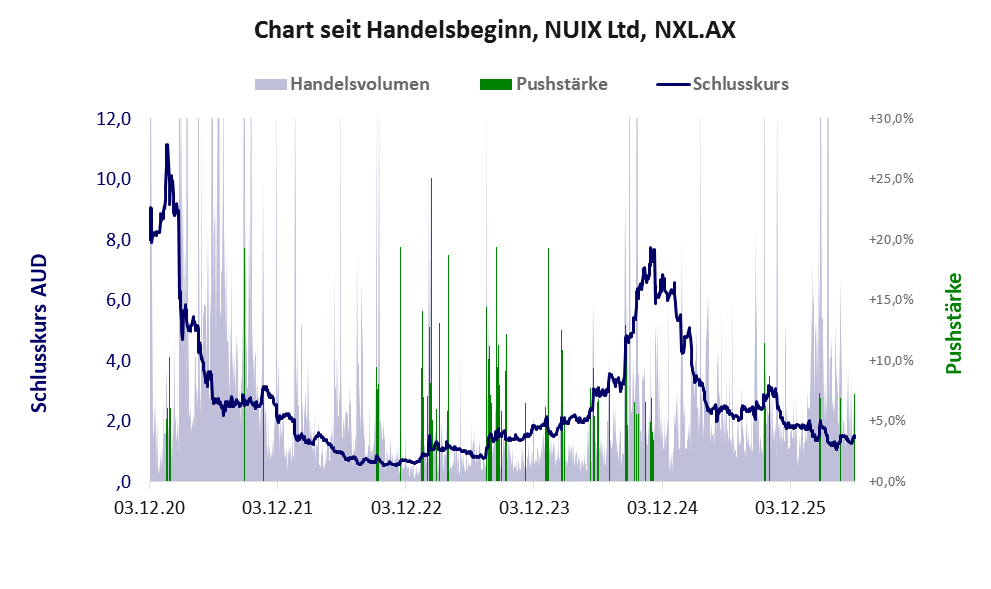 Entwicklung der Aktie seit Handelsbeginn
