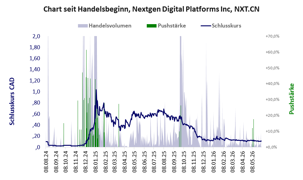 Entwicklung der Aktie seit Handelsbeginn