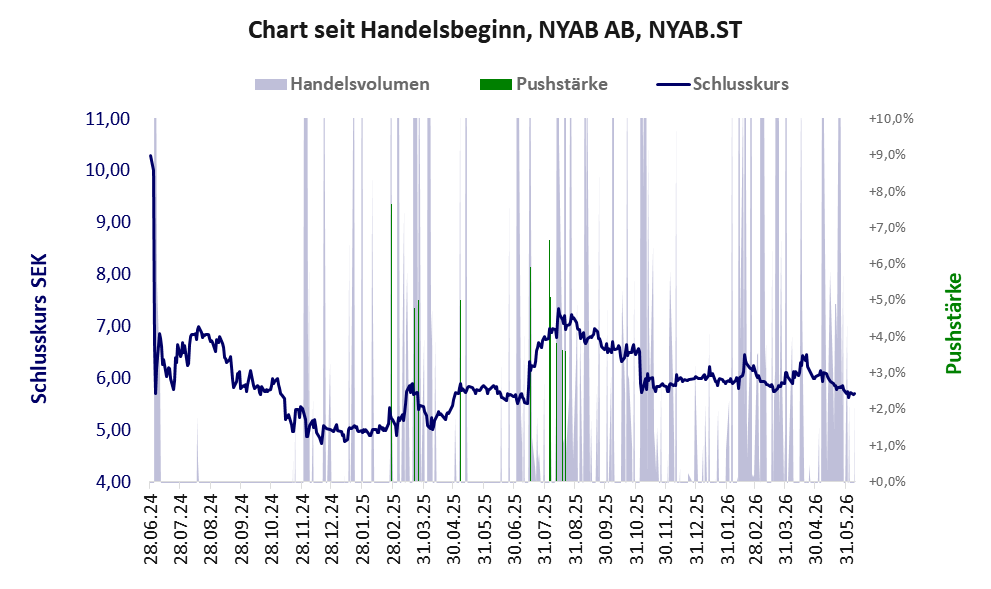 Entwicklung der Aktie seit Handelsbeginn