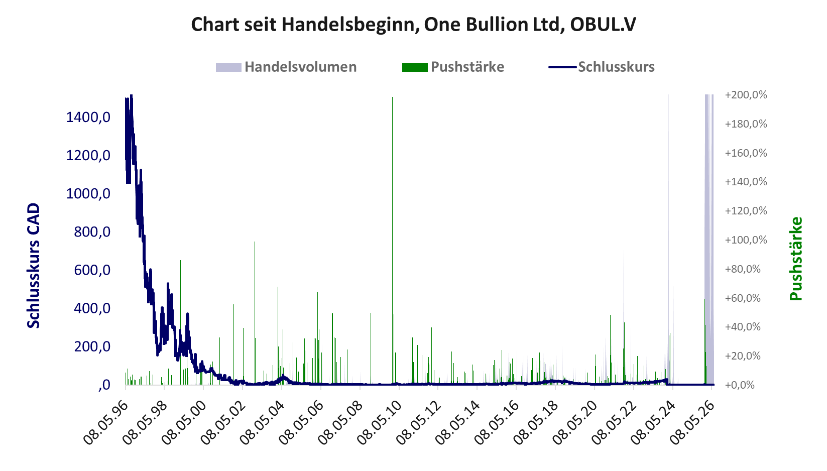 Entwicklung der Aktie seit Handelsbeginn