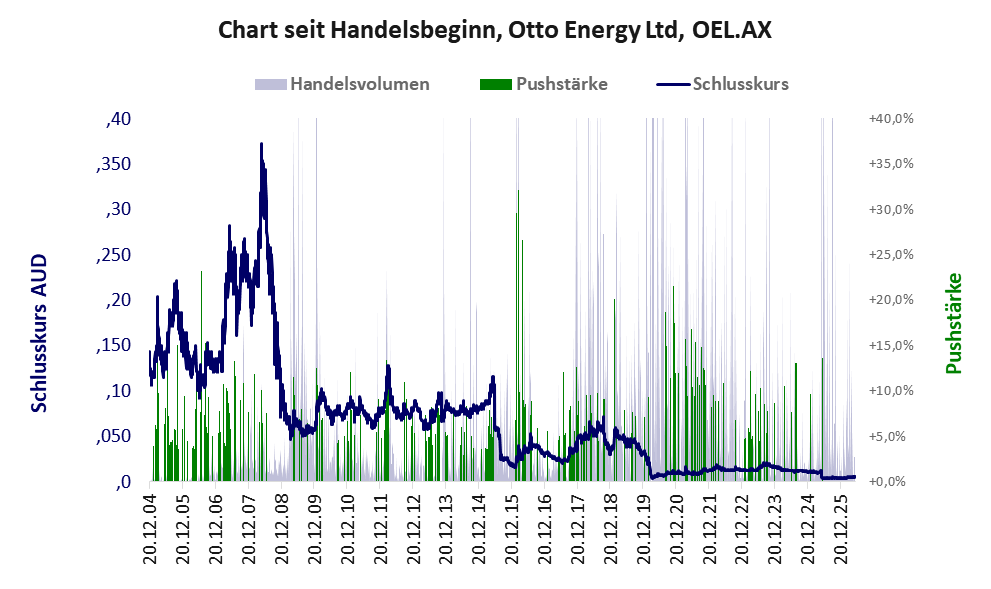 Entwicklung der Aktie seit Handelsbeginn