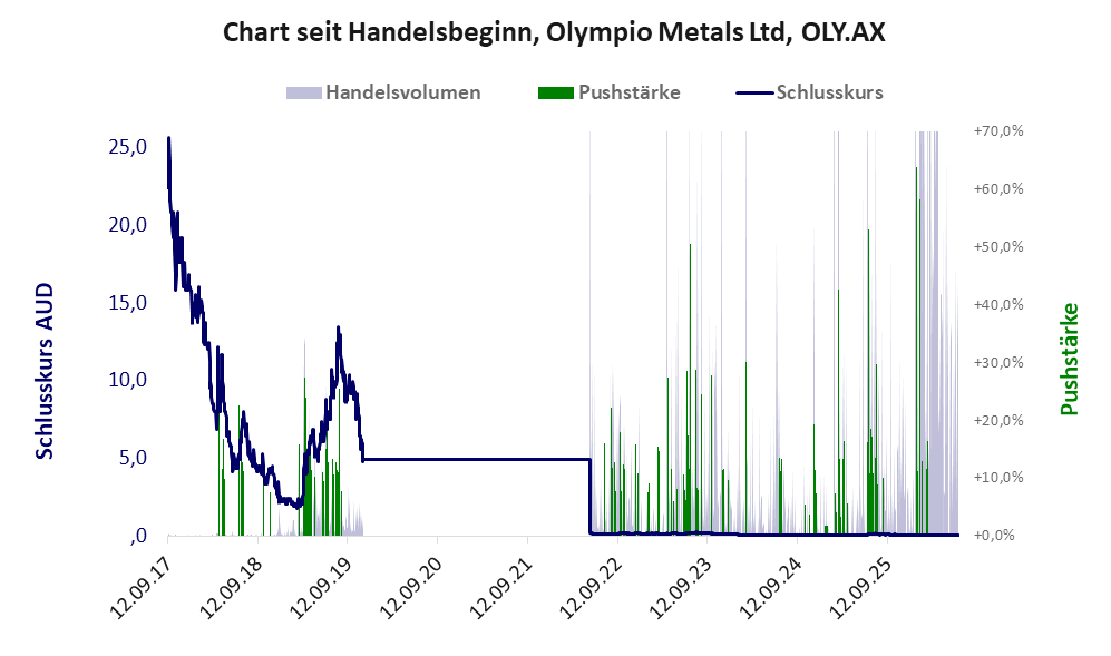 Entwicklung der Aktie seit Handelsbeginn