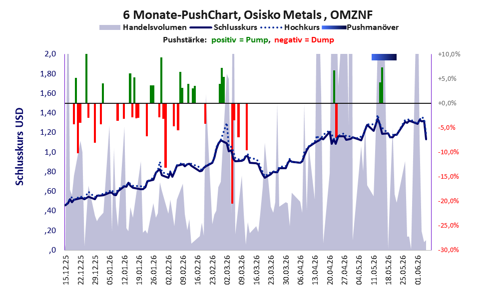 zeigt Pushmanöver während der letzten sechs Monate