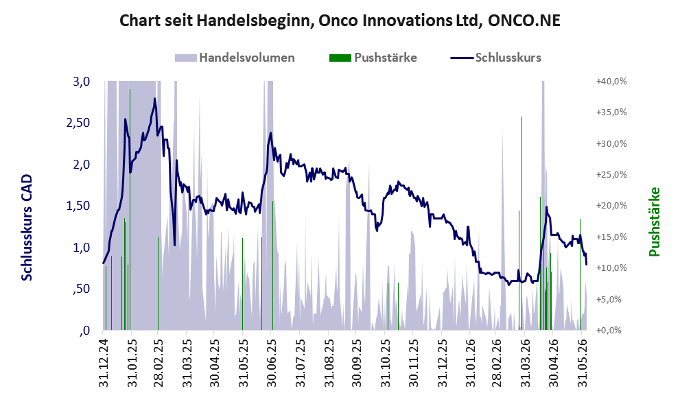 Entwicklung der Aktie seit Handelsbeginn