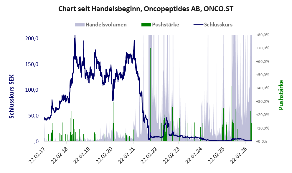 Entwicklung der Aktie seit Handelsbeginn
