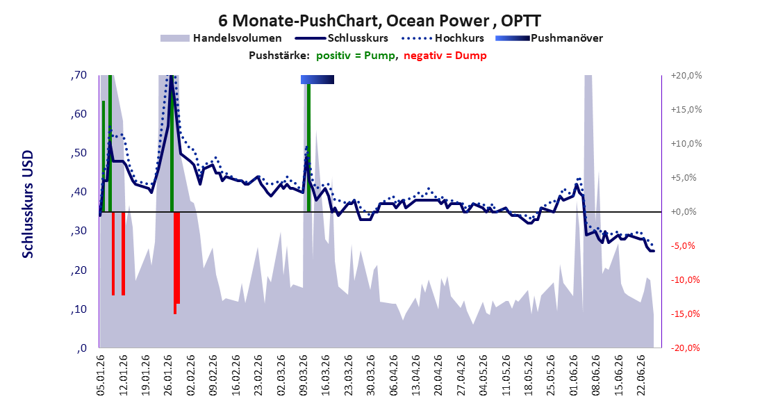 Optt Ocean Power Technologies Inc, OPTT