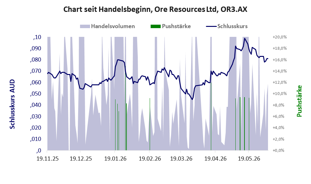 Entwicklung der Aktie seit Handelsbeginn