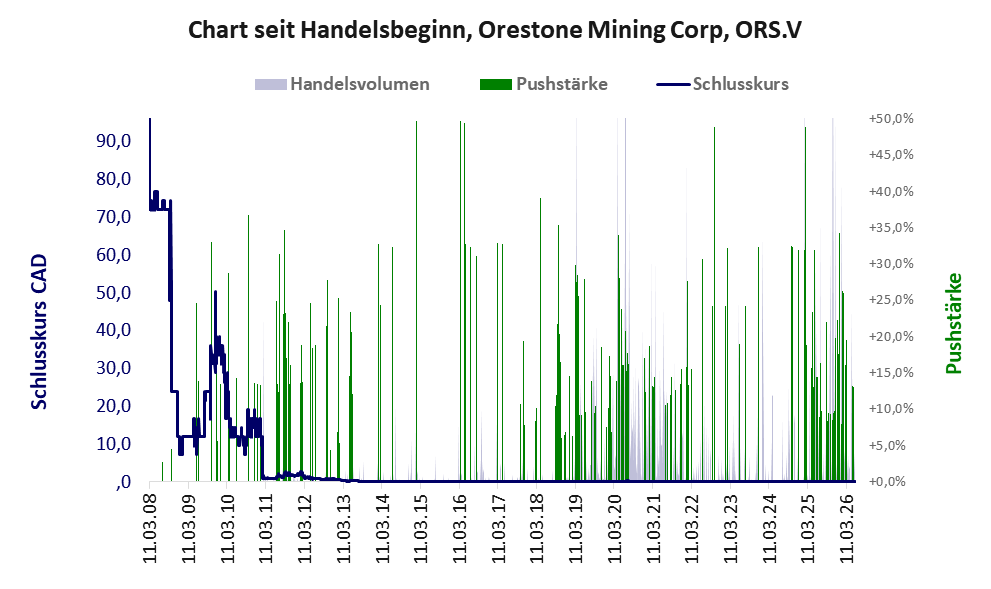 Entwicklung der Aktie seit Handelsbeginn