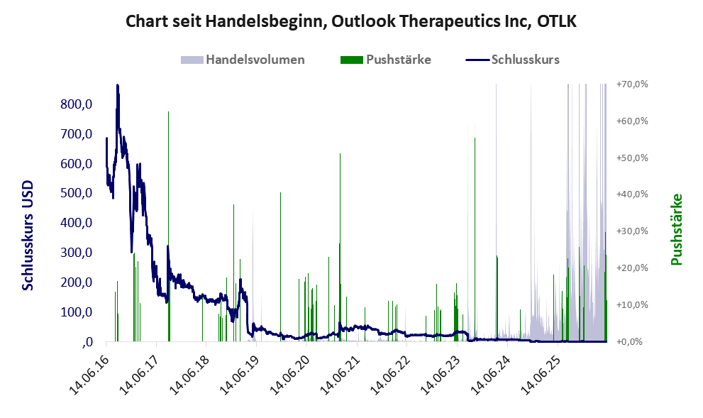 Entwicklung der Aktie seit Handelsbeginn