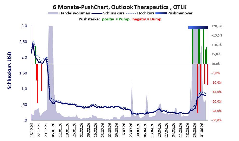 zeigt Pushmanöver während der letzten sechs Monate
