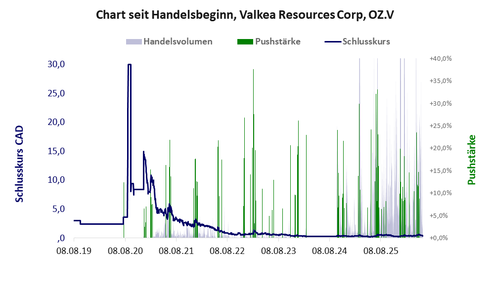 Entwicklung der Aktie seit Handelsbeginn