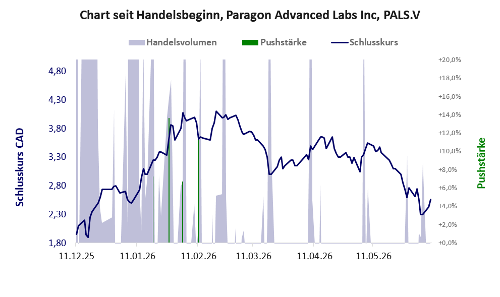 Entwicklung der Aktie seit Handelsbeginn