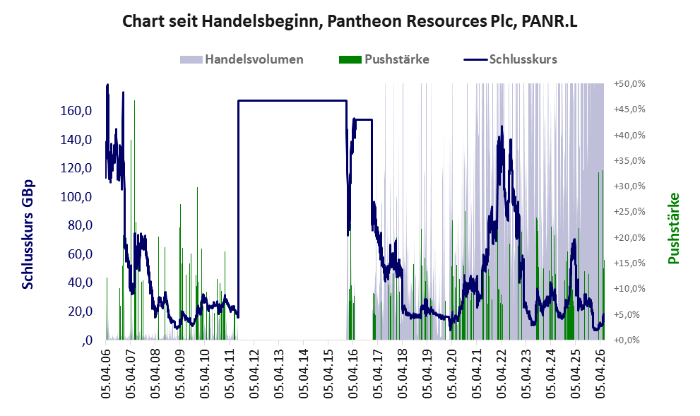 Entwicklung der Aktie seit Handelsbeginn
