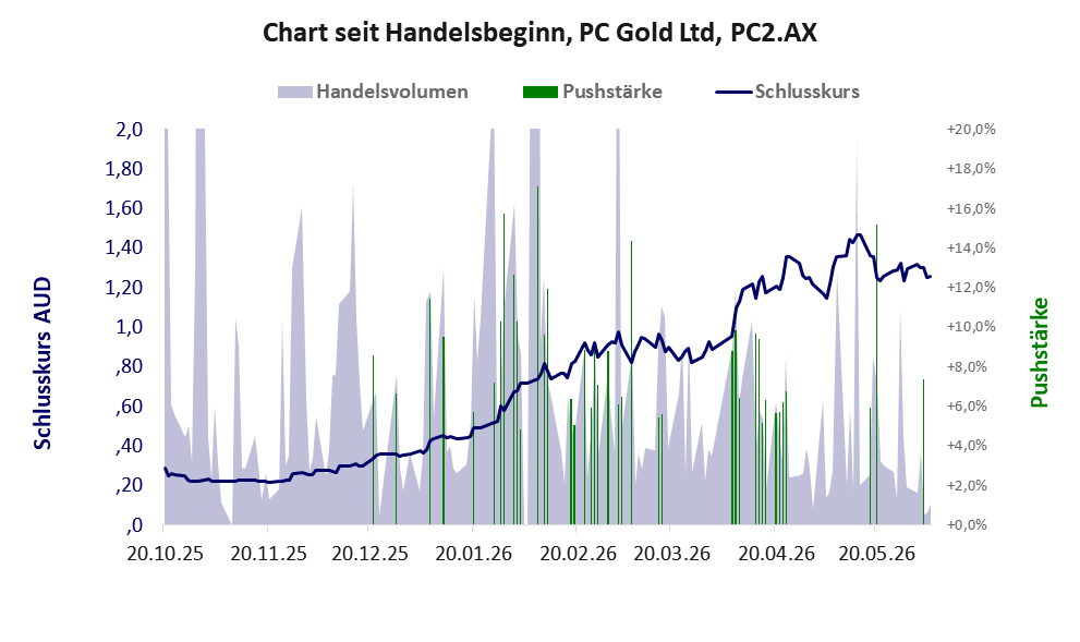 Entwicklung der Aktie seit Handelsbeginn