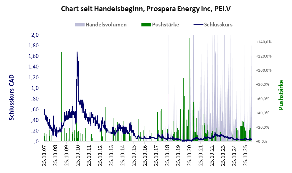 Entwicklung der Aktie seit Handelsbeginn