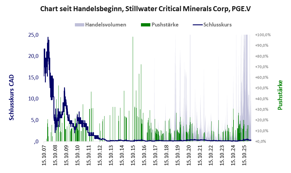 Entwicklung der Aktie seit Handelsbeginn